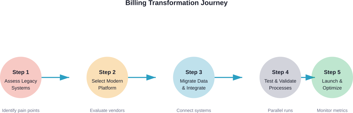 Five-stage process for successful billing transformation, from legacy assessment through launch and optimization.