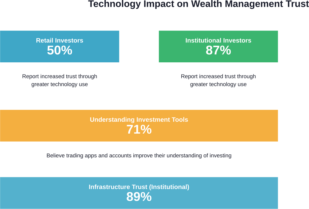 Technology's measurable impact on investor trust and understanding across different investor segments, based on CFA Institute research.