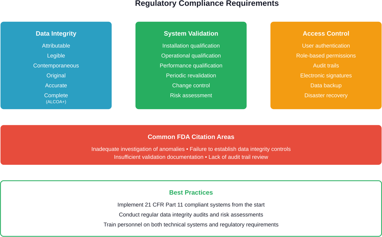 Critical regulatory compliance areas for digital bioprocessing systems including data integrity, validation, and access control requirements