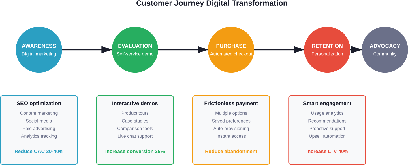 Digital transformation touchpoints across the customer journey with measurable impact targets