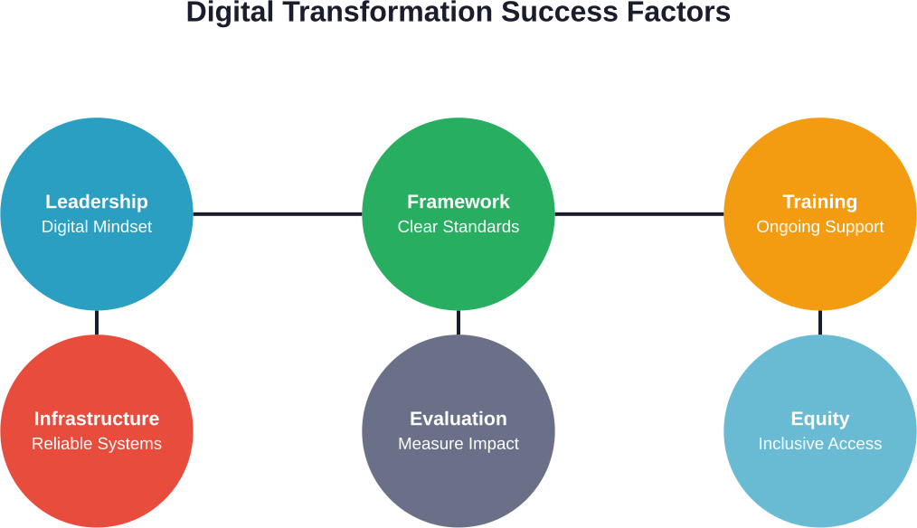 Six interconnected factors that research identifies as essential for successful digital transformation in educational institutions.