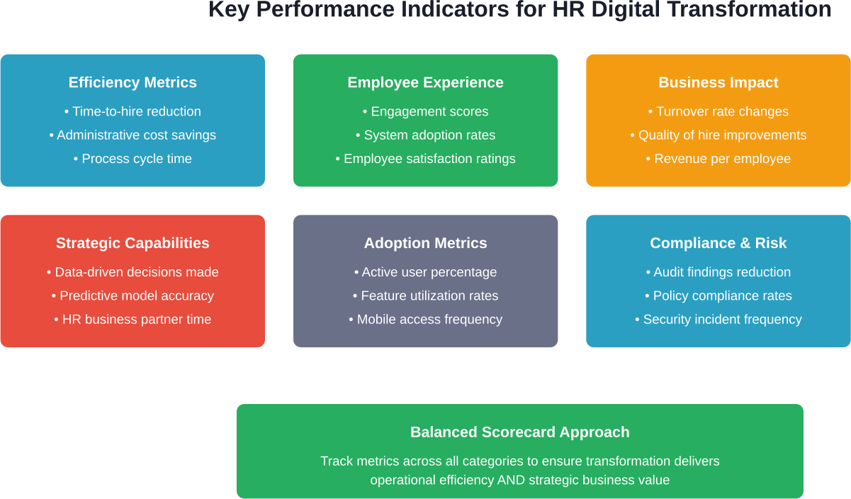 Six categories of metrics that provide comprehensive visibility into digital transformation success
