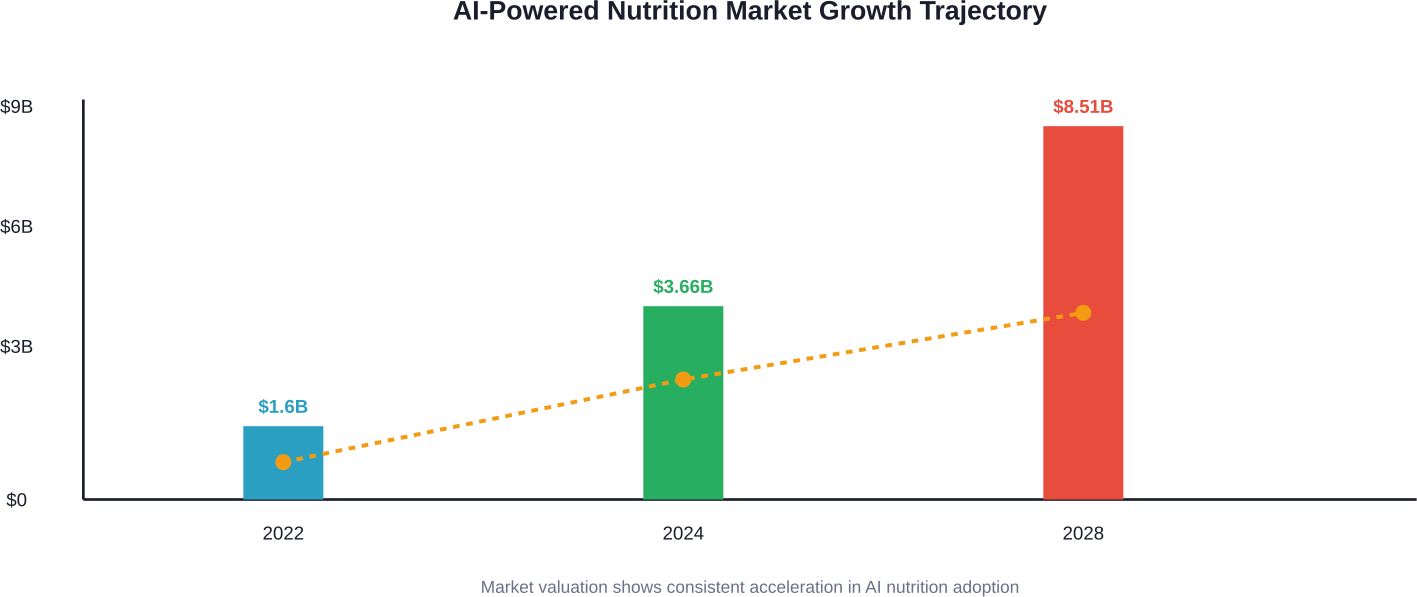 The AI-powered nutrition market demonstrates explosive growth, more than doubling from 2022 to 2024 with continued expansion projected through 2028.