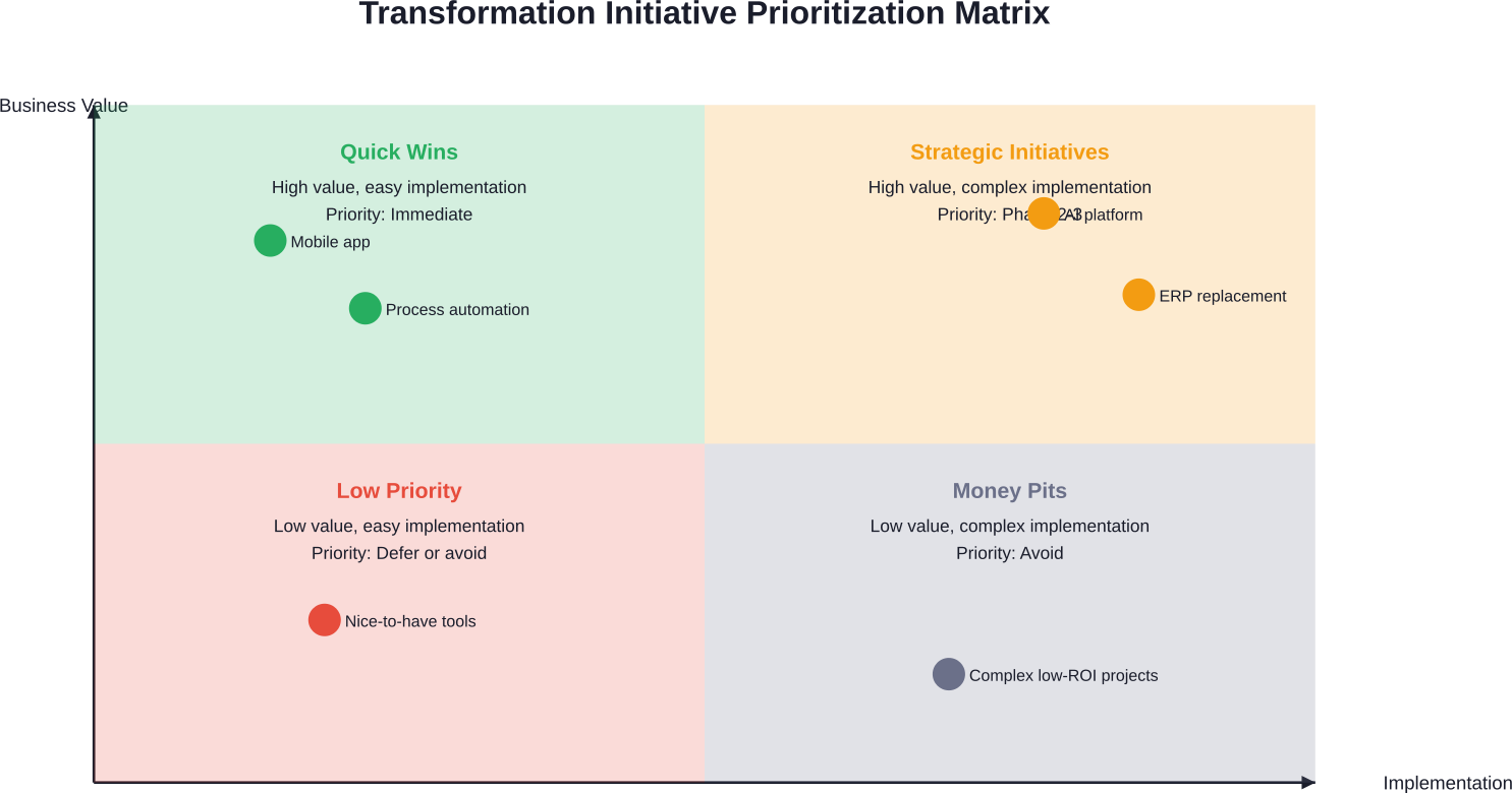 Organizations progress through capability maturity stages, with value creation accelerating at higher levels
