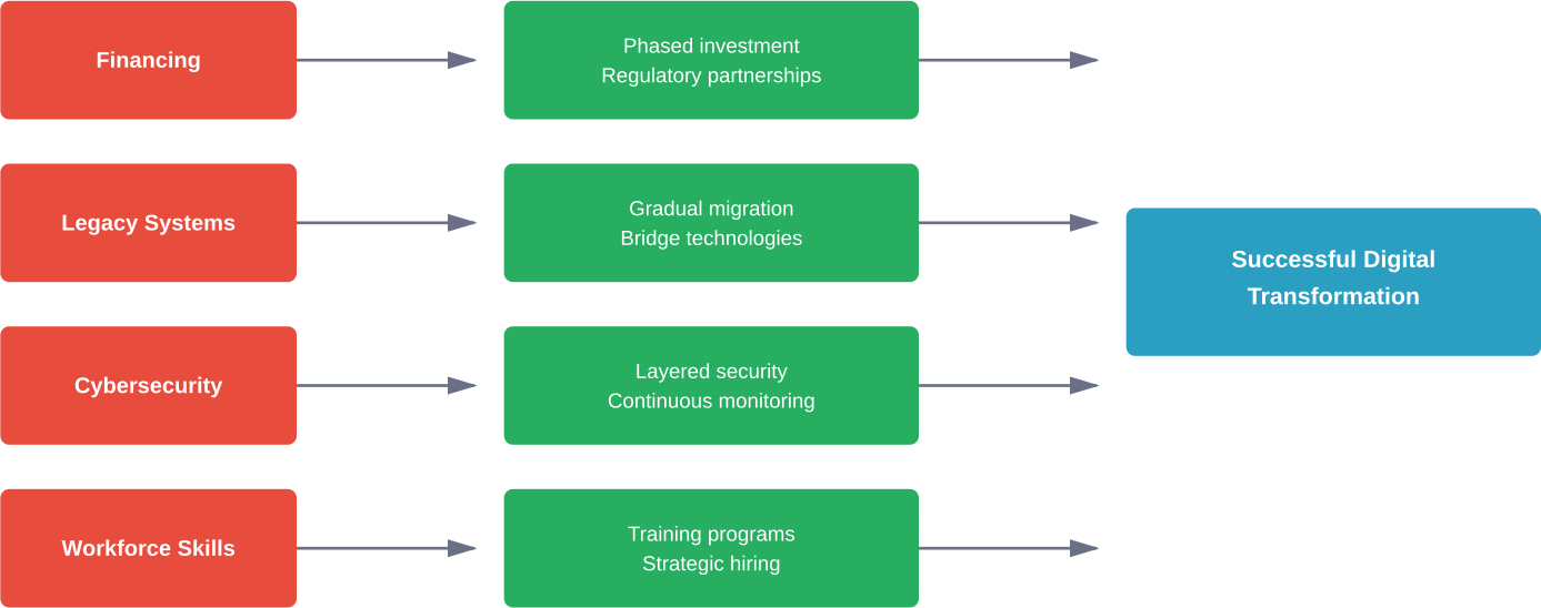 Common implementation barriers and their practical solutions for power companies