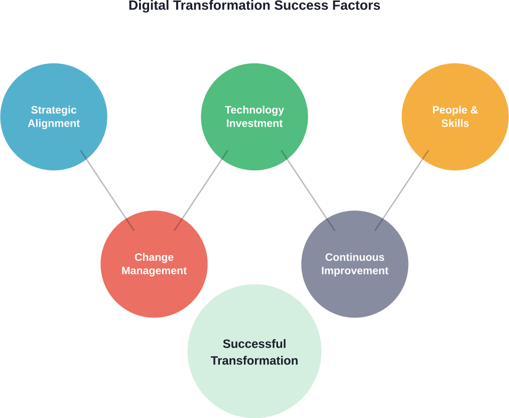Five interconnected factors that determine digital transformation success in IT support