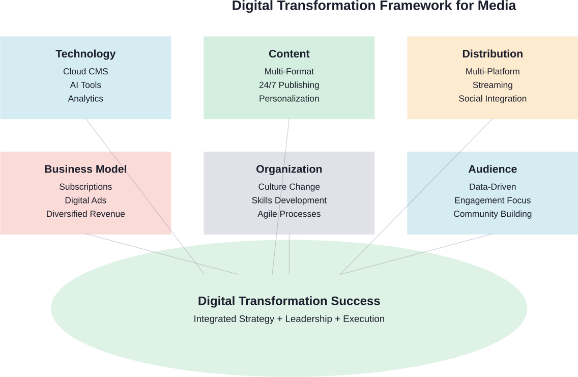 Successful digital transformation requires coordinated changes across technology, content, distribution, business models, organizational culture, and audience strategy.