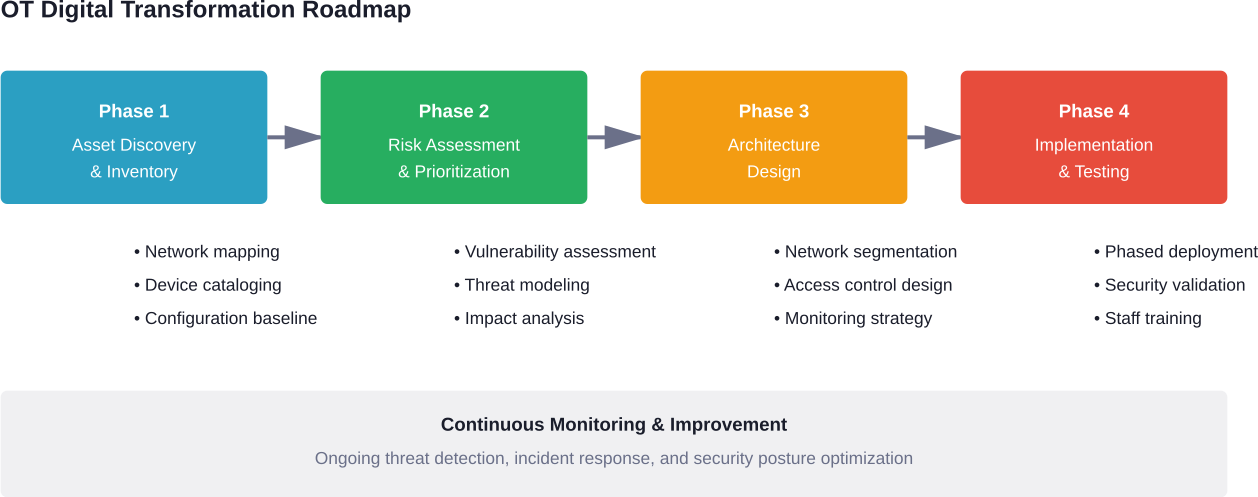 Four-phase approach to implementing OT security during digital transformation