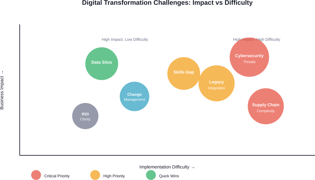 Mapping transformation challenges by implementation difficulty and business impact helps prioritize initiatives and allocate resources effectively.