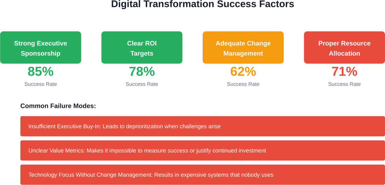 Success rates for digital transformation initiatives vary dramatically based on organizational readiness and execution discipline across critical success factors.