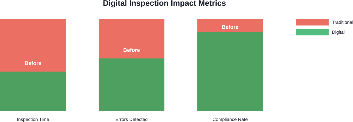 Typical performance improvements after digital inspection implementation: reduced time, increased error detection, and improved compliance