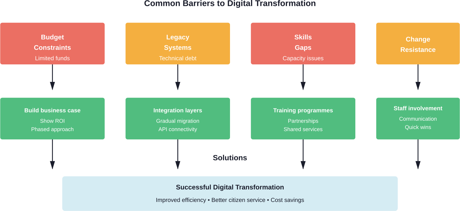 Barriers councils face and practical solutions to overcome them