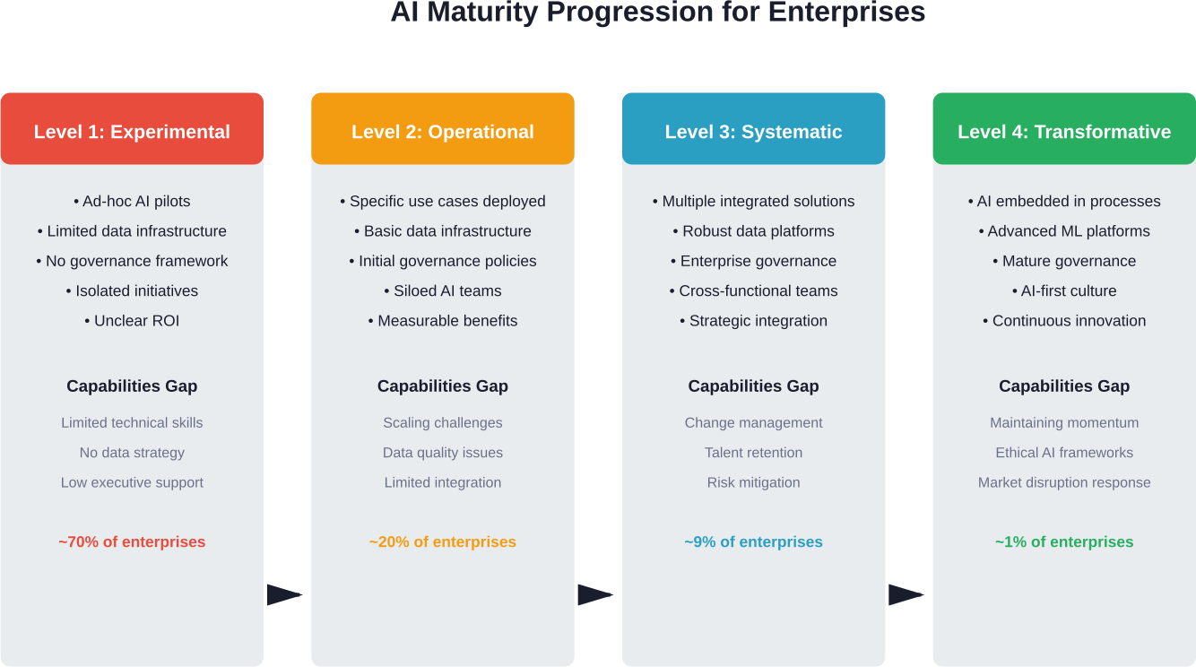 Four stages of AI maturity showing typical enterprise distribution and capability gaps at each level