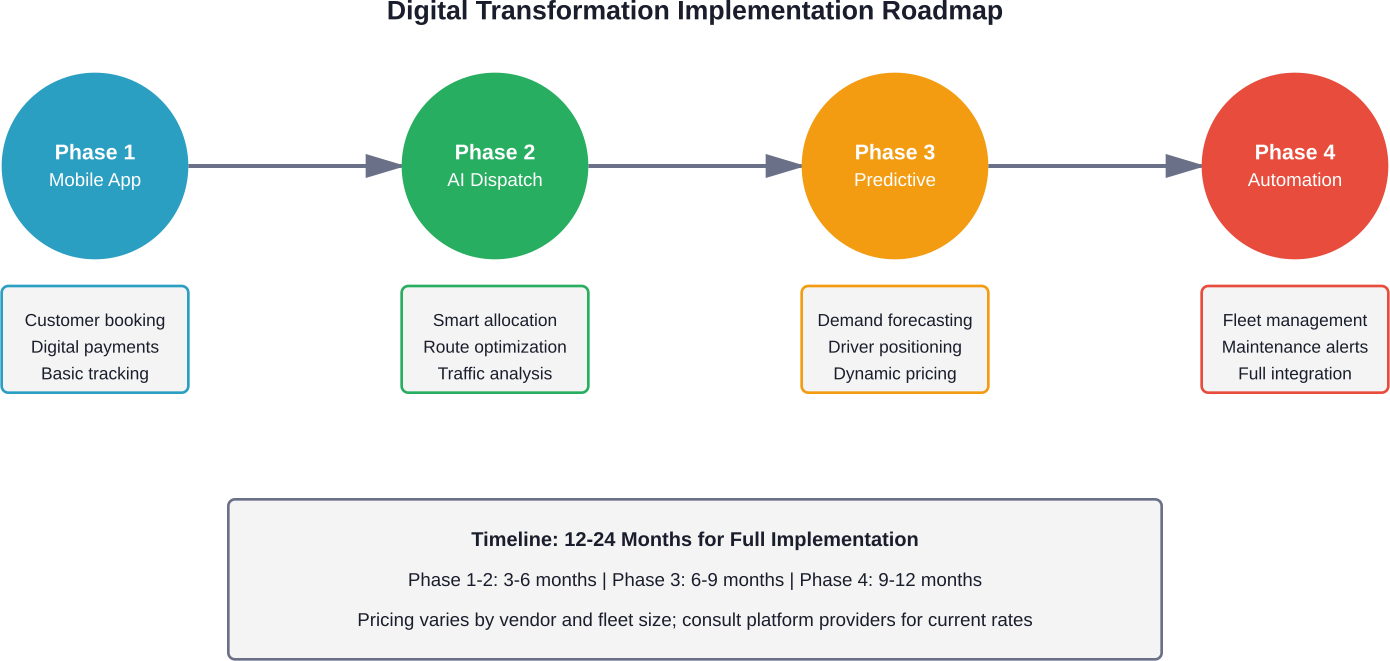 Phased approach to implementing digital transformation technologies in taxi operations, from basic mobile apps to full automation