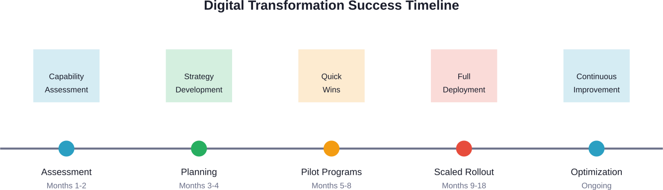 Typical timeline and phases for software team digital transformation initiatives