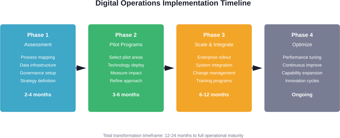 Phased approach to implementing digital operations showing typical duration and key activities for each stage