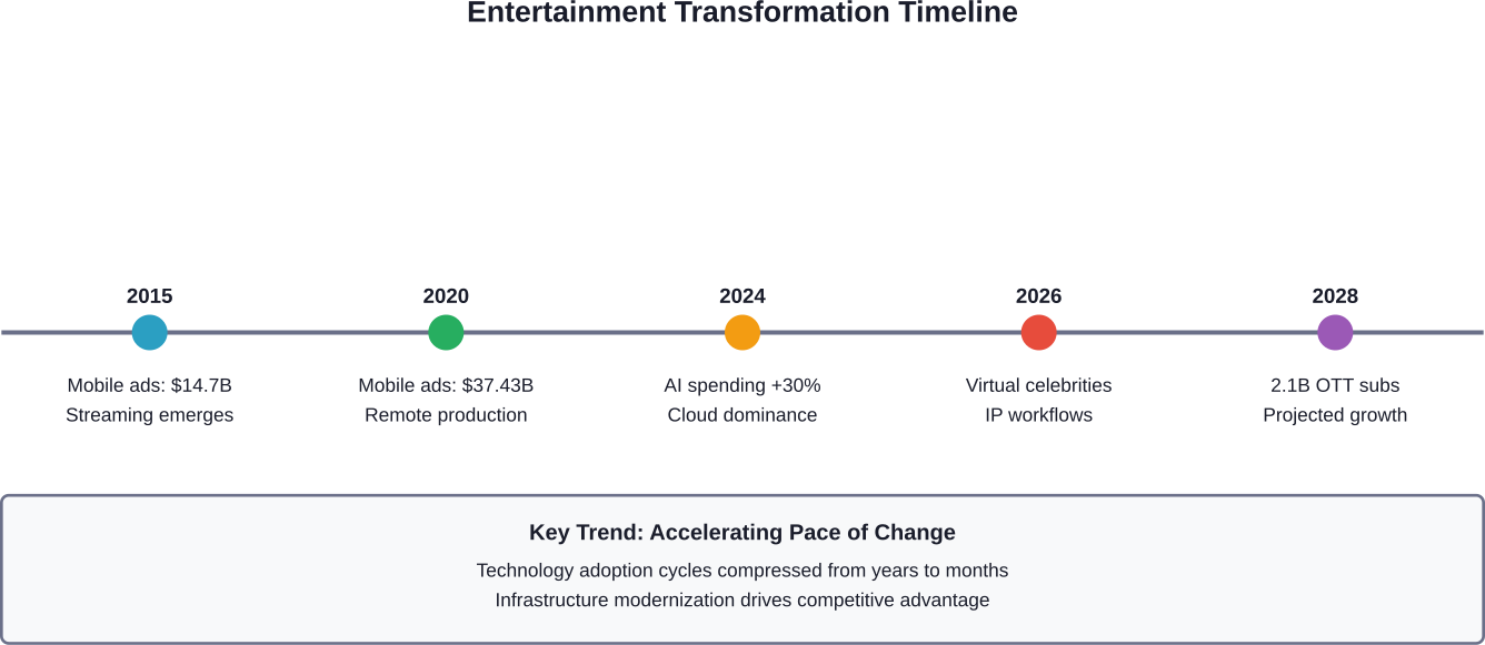 Major milestones in entertainment's digital transformation with projected growth through 2028