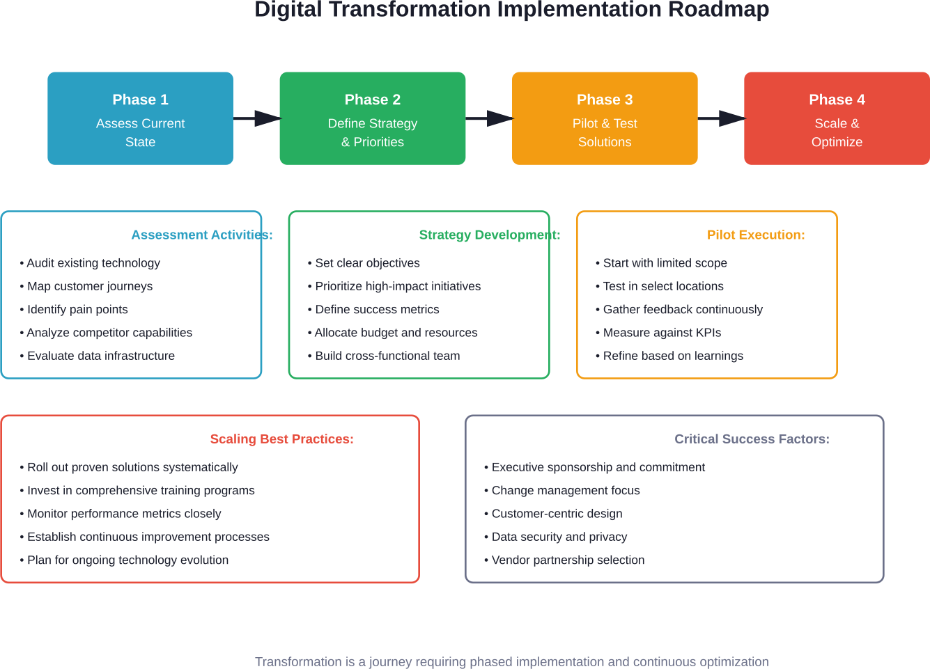 A four-phase approach to digital transformation implementation, from initial assessment through enterprise-wide scaling