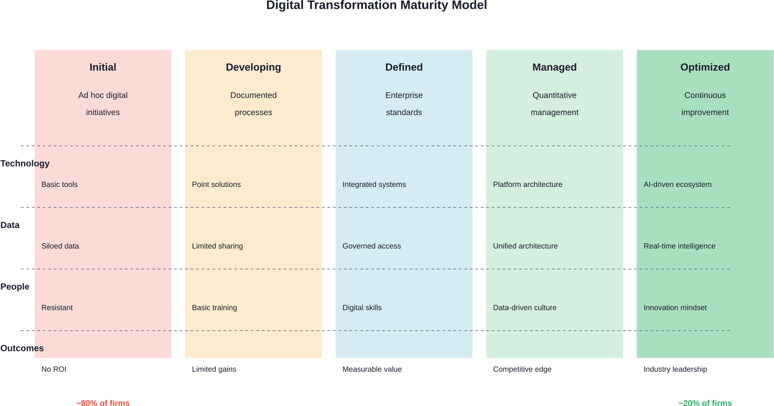 The five-stage digital maturity model showing progression from ad hoc initiatives to optimized, AI-driven operations. Most companies remain in early stages.