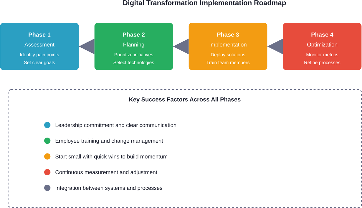 A phased approach to implementing digital transformation in small businesses