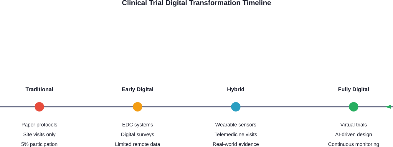 The evolution of clinical trial methodologies from traditional paper-based approaches to fully digital, AI-enabled virtual trials.