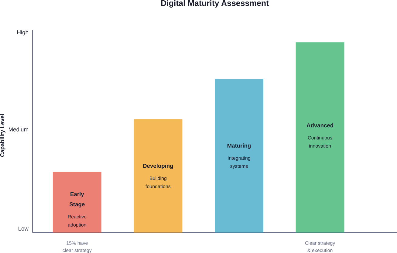 Digital maturity progresses from reactive technology adoption to continuous innovation, with strategic clarity serving as a key differentiator between early-stage and advanced organizations.
