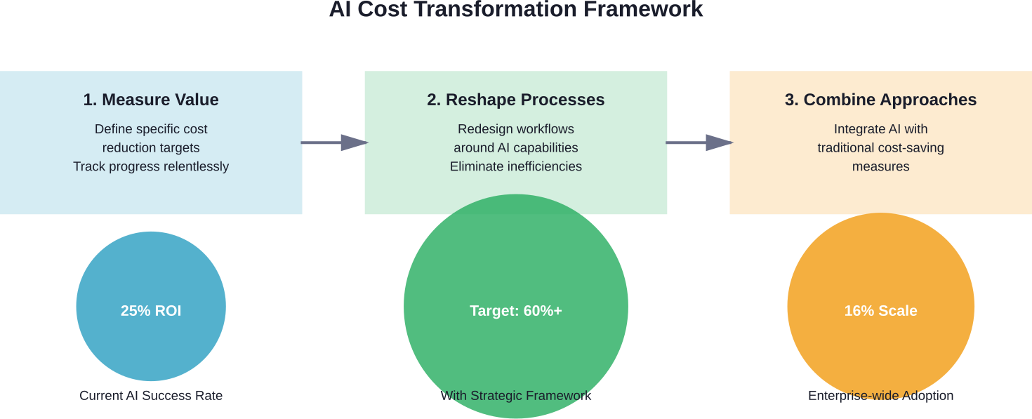Strategic framework for achieving higher AI implementation success rates and cost reduction