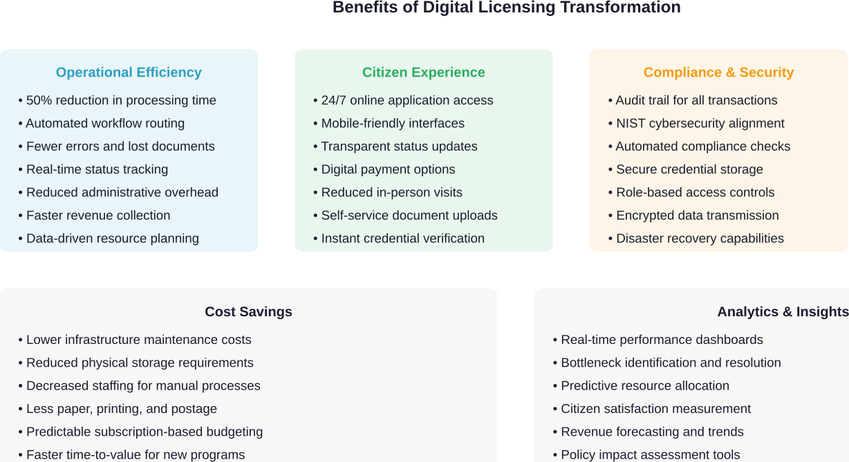 Comprehensive benefits of digital licensing transformation across five key dimensions: operational efficiency, citizen experience, compliance and security, cost savings, and analytics capabilities.