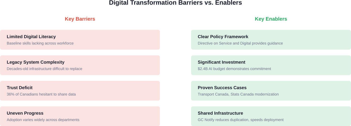 Comparing the primary obstacles and supporting factors in public sector digital transformation
