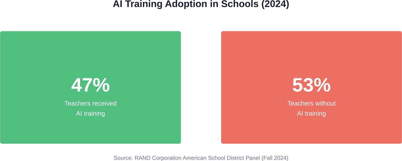 Current state of AI training adoption among teachers in U.S. schools, showing significant gaps in professional development support.