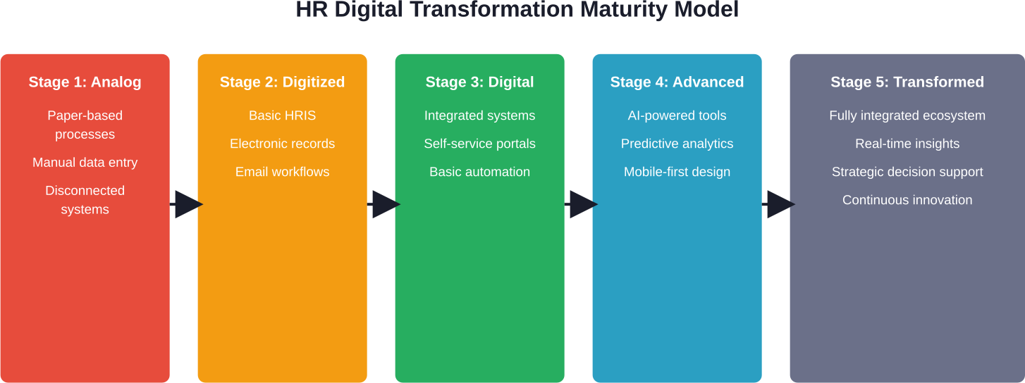 The five-stage progression from paper-based HR to fully transformed digital operations