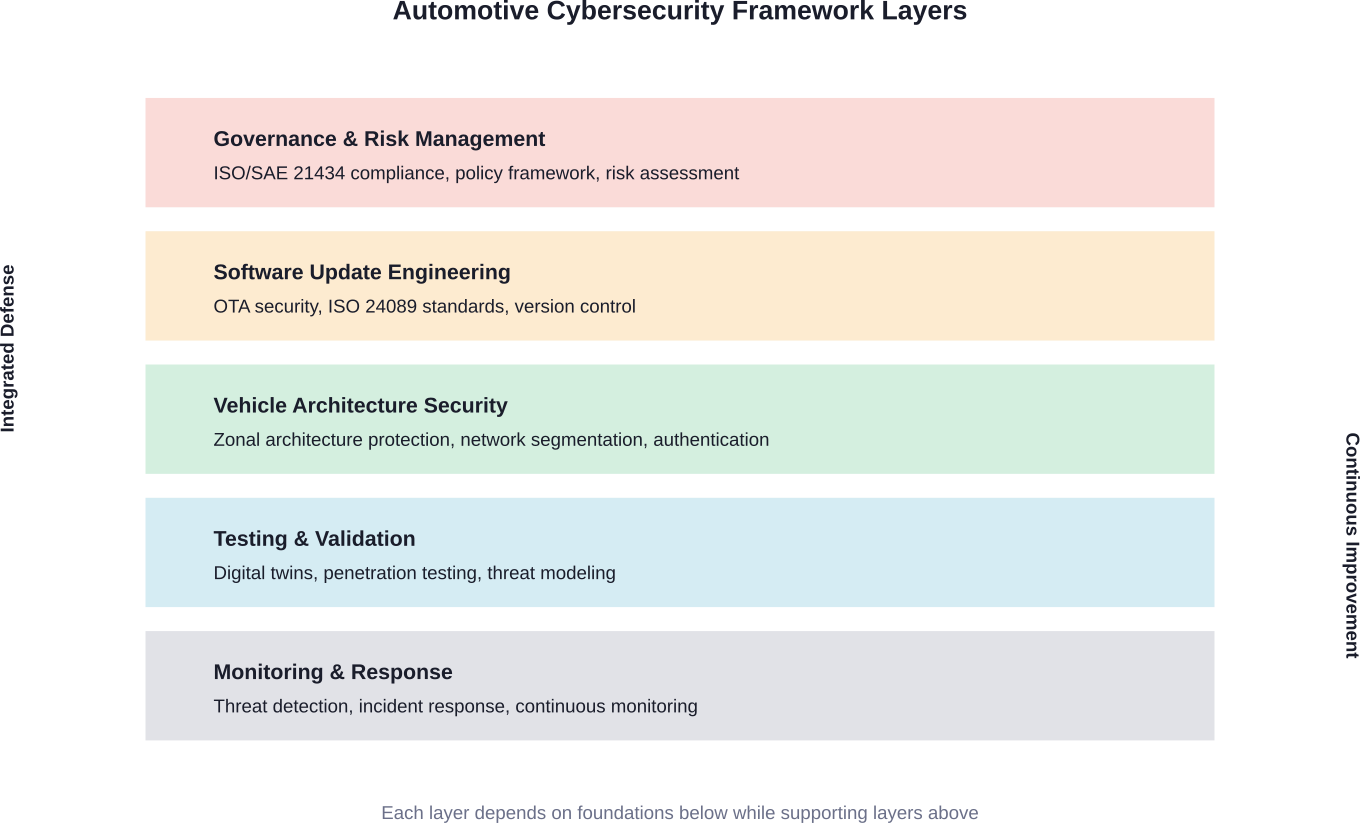 Effective automotive cybersecurity requires integrated defense across multiple layers, from governance frameworks to real-time monitoring capabilities.