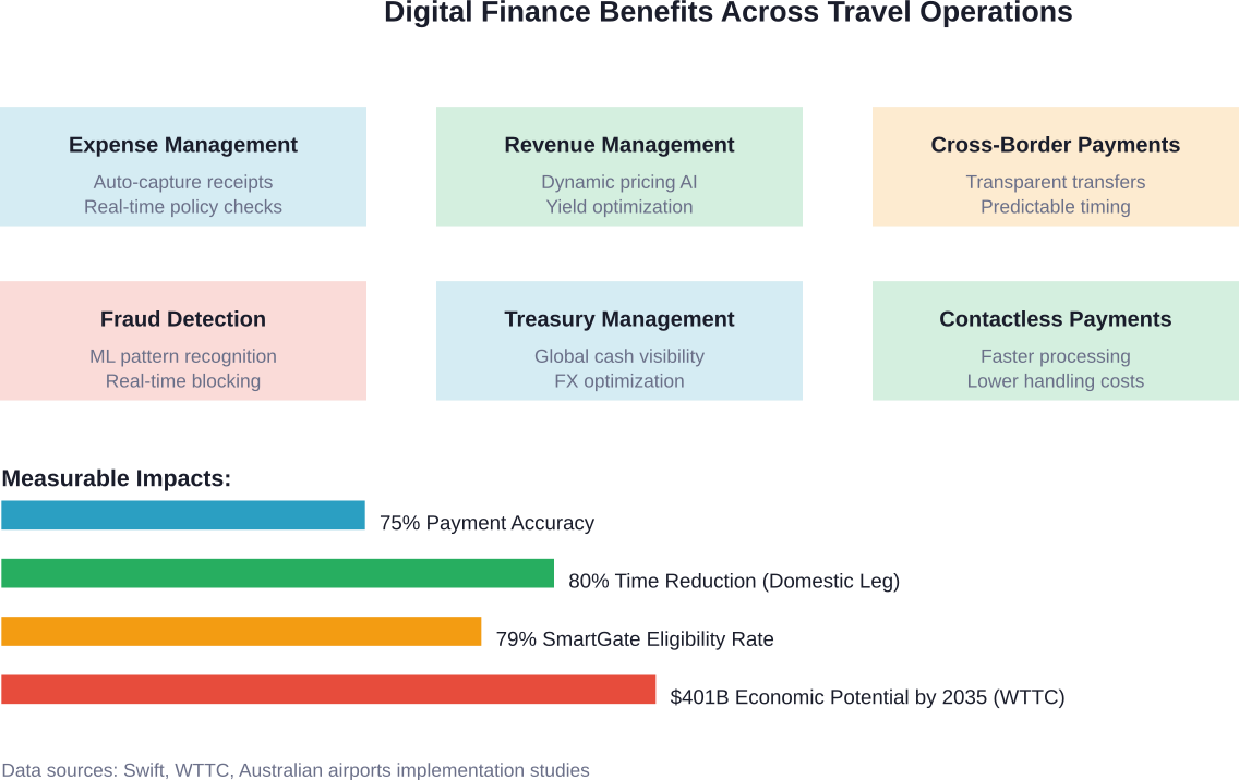 Digital transformation delivers measurable improvements across multiple travel finance operations with documented ROI