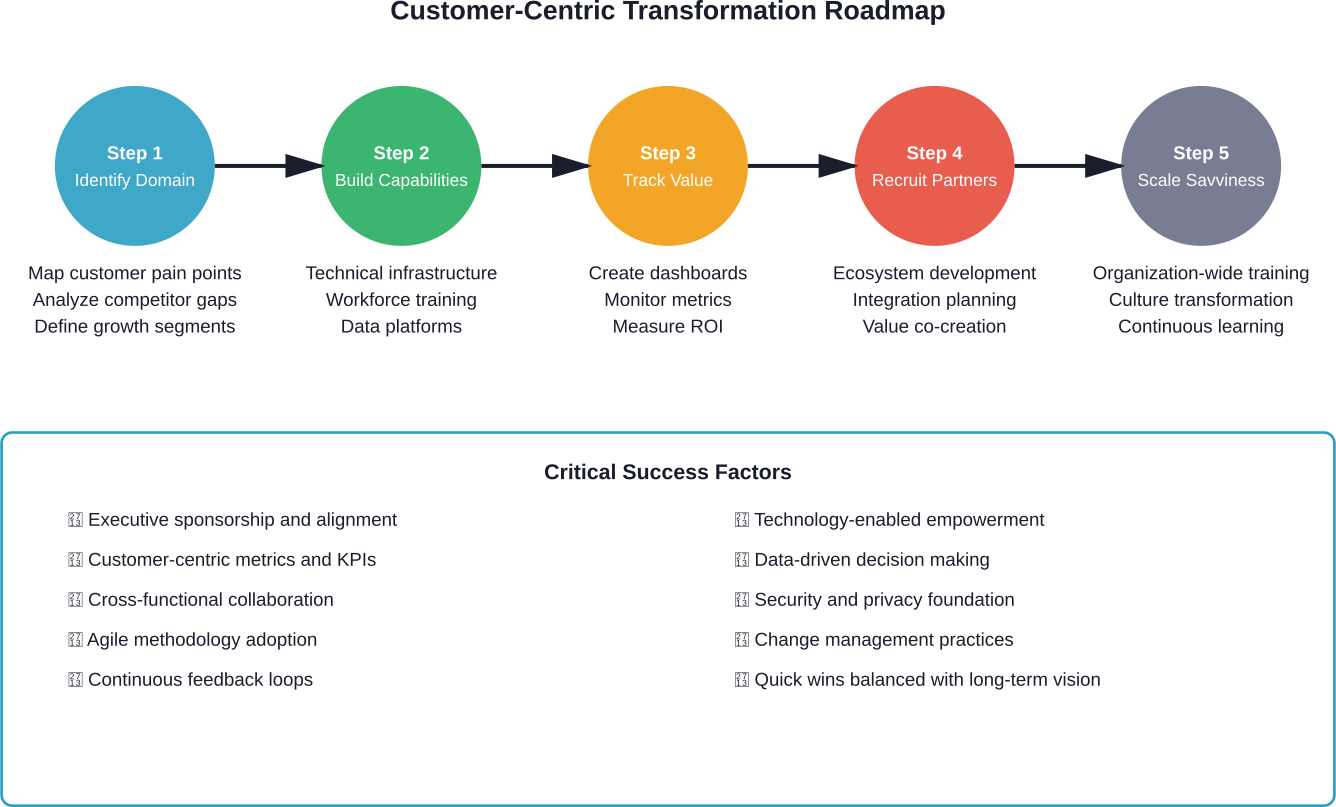 Five-stage roadmap for implementing customer-centric digital transformation with critical success factors