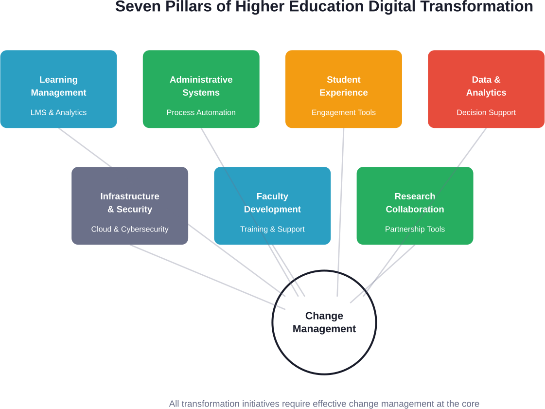 Successful digital transformation balances technical capabilities across seven key areas while maintaining strong change management practices throughout the organization.