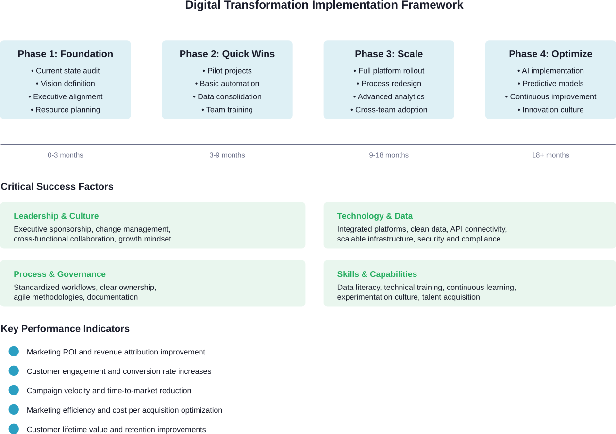 A phased approach to implementing digital transformation across marketing operations