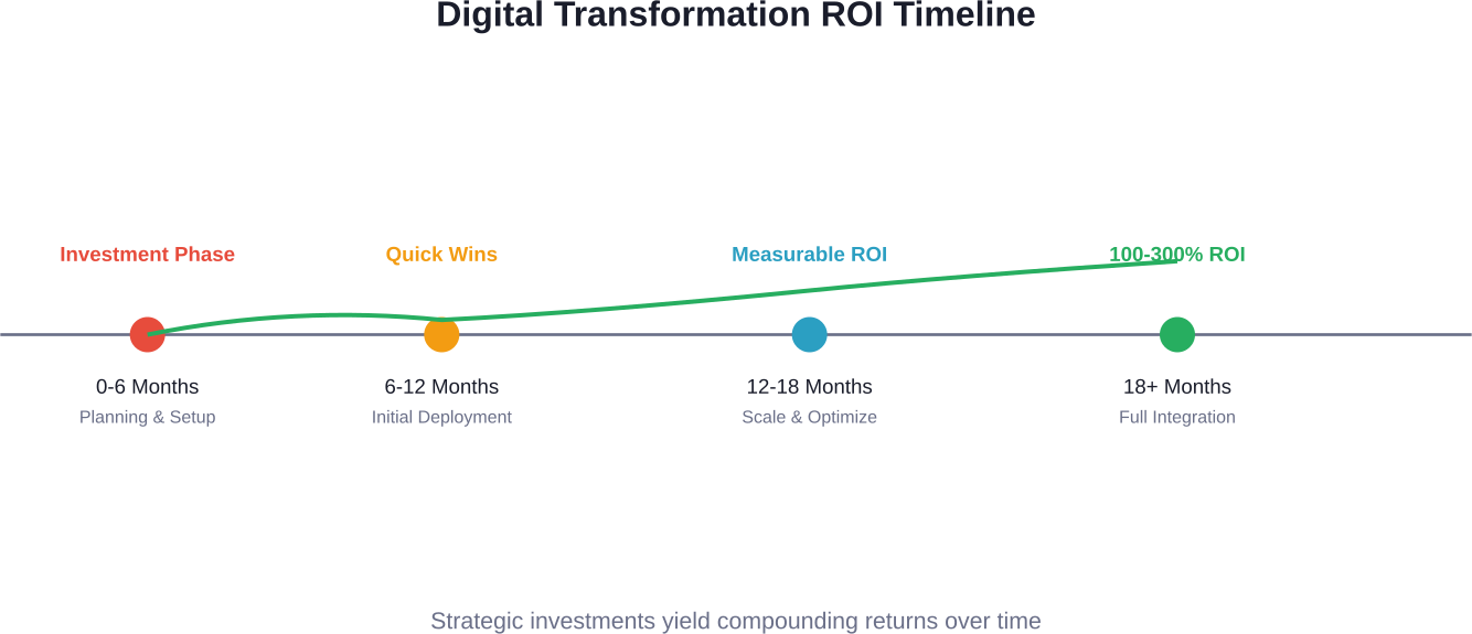 Expected ROI progression for digital transformation initiatives in hospitality organizations