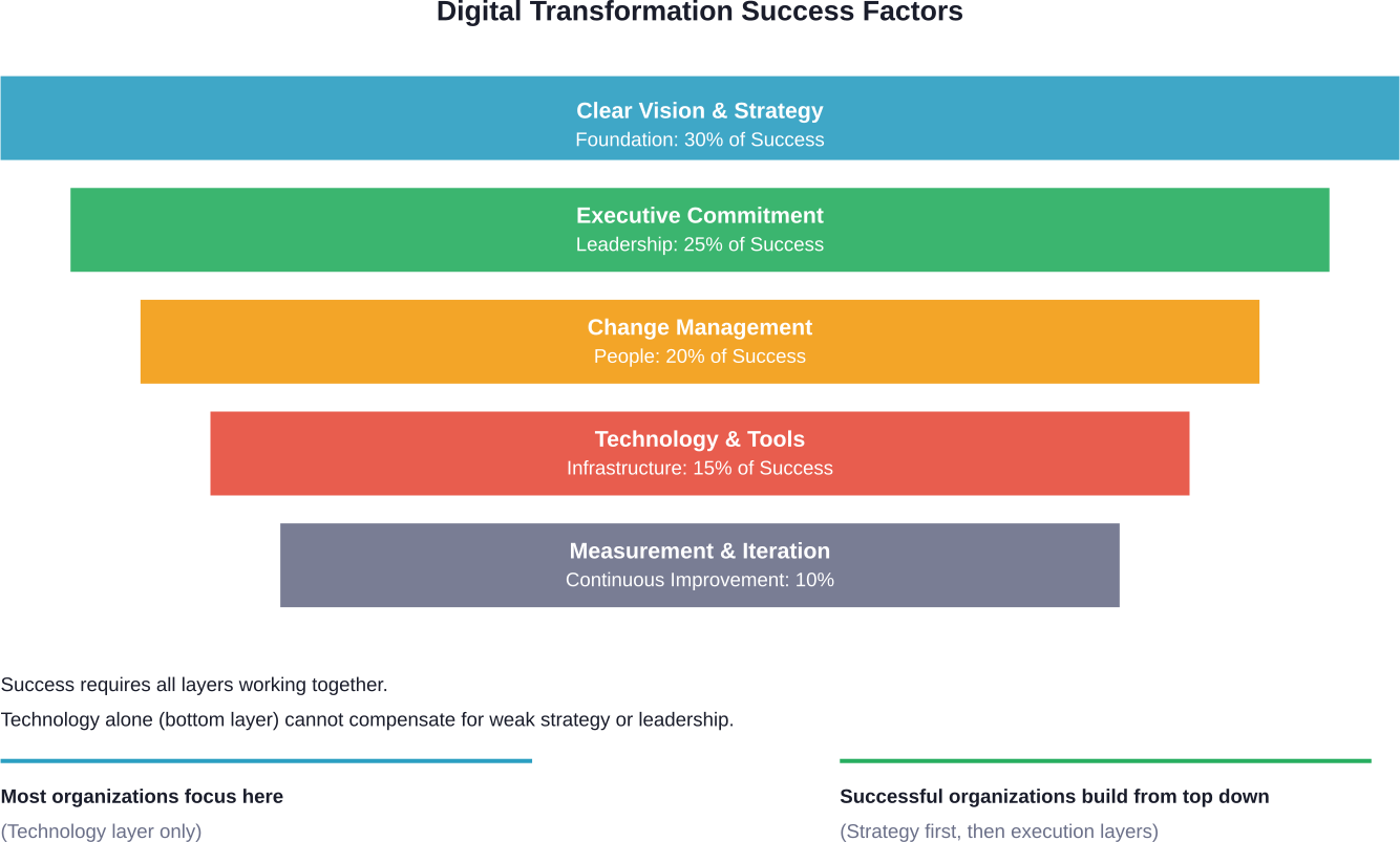 The hierarchical structure of digital transformation success factors, showing why strategy and leadership matter more than technology