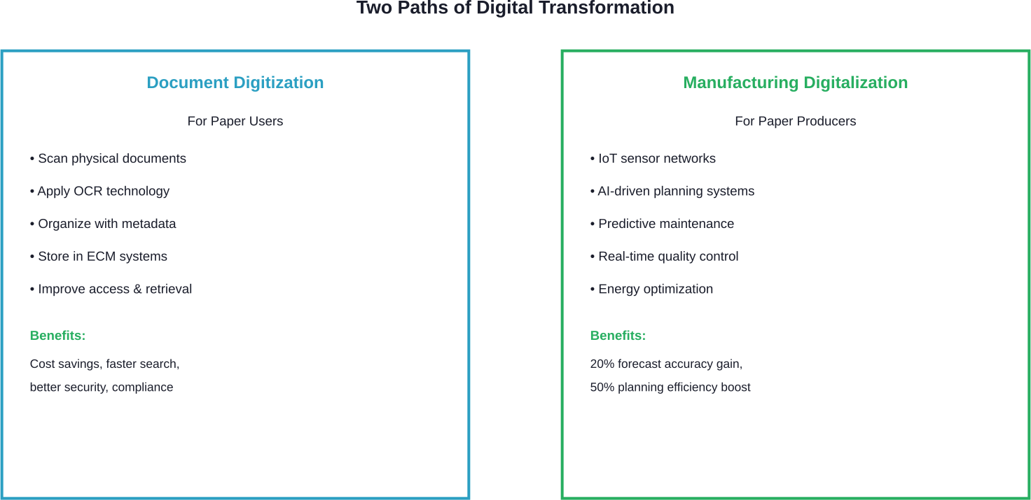 Digital transformation serves different purposes for paper users versus paper manufacturers