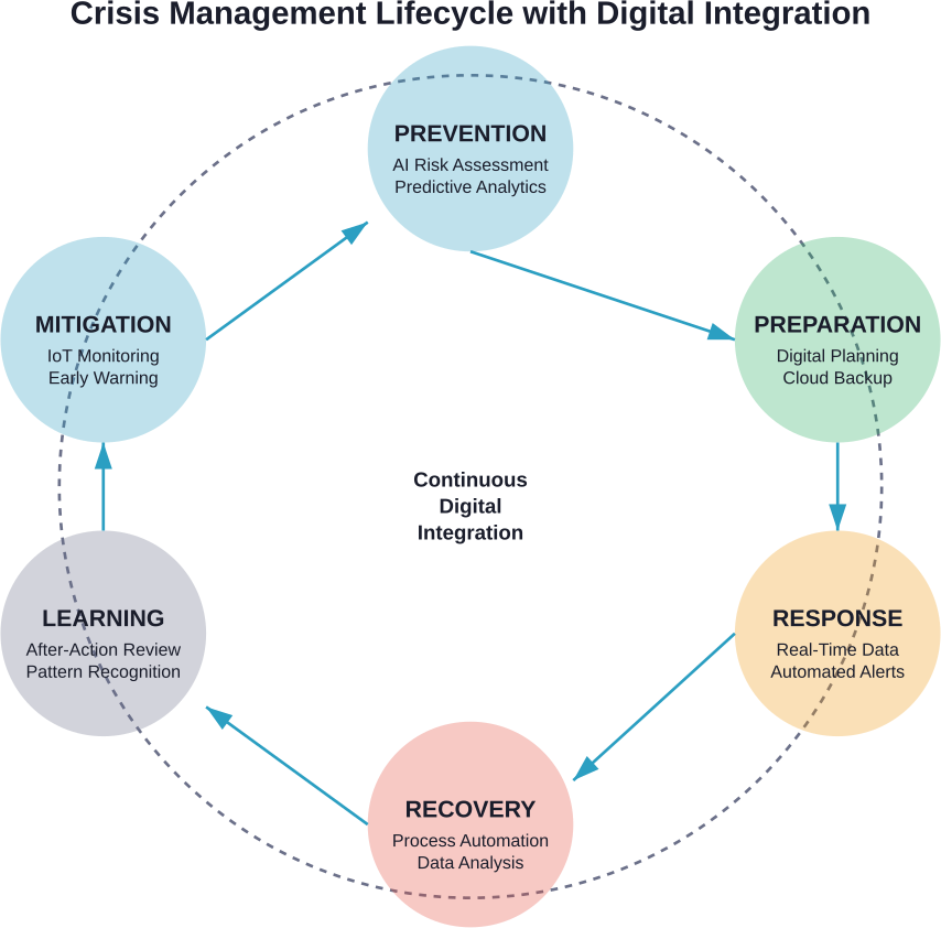The six-phase crisis management lifecycle showing how digital technologies support each stage