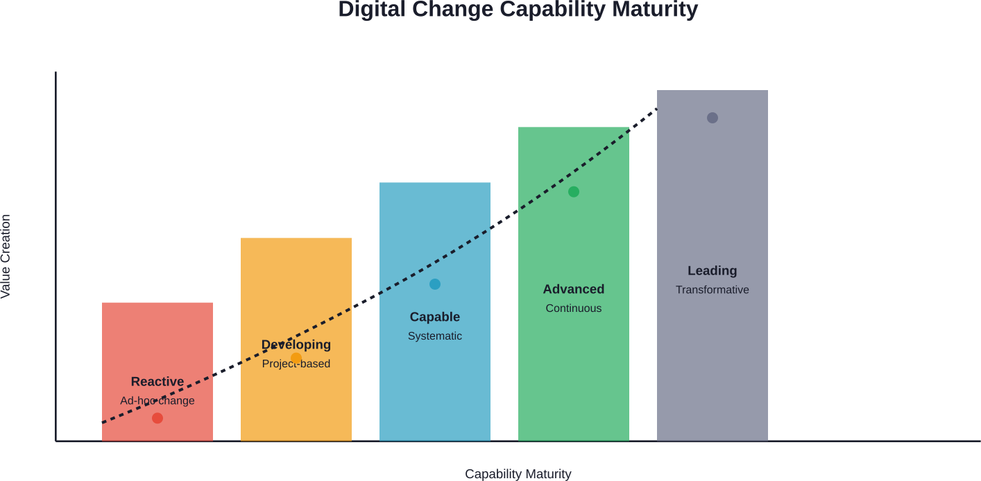 Prioritization matrix helps identify which initiatives to pursue first based on value and implementation complexity