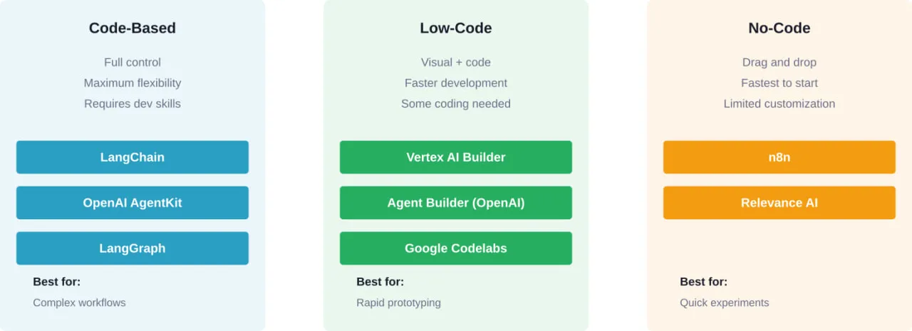 Three development approaches for AI agents, each suited to different skill levels and requirements