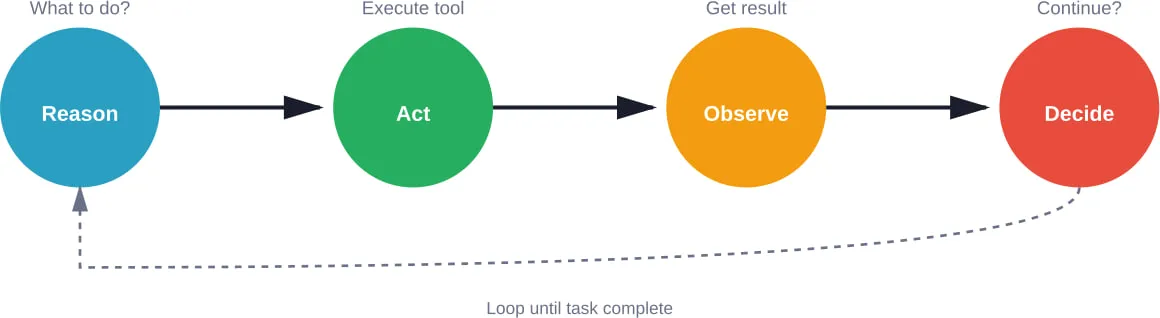 The ReAct pattern: a continuous loop of reasoning, action, observation, and decision-making