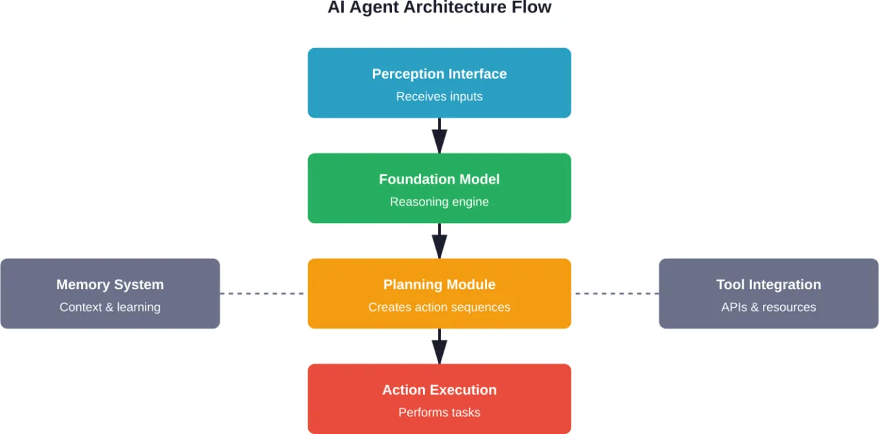 The core architectural components of an AI agent and how they interact to enable autonomous operation.
