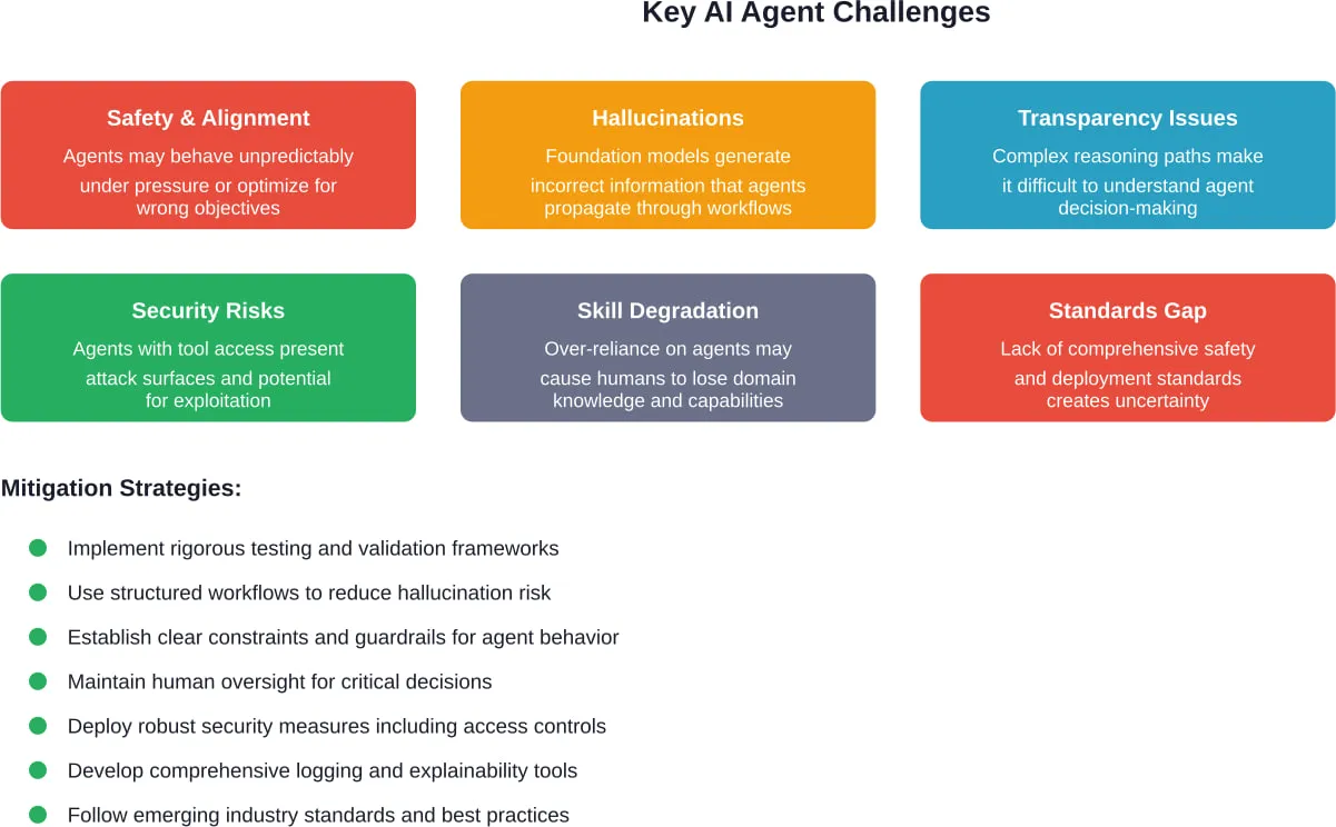 Major challenges facing AI agent deployment and recommended strategies to mitigate these risks.