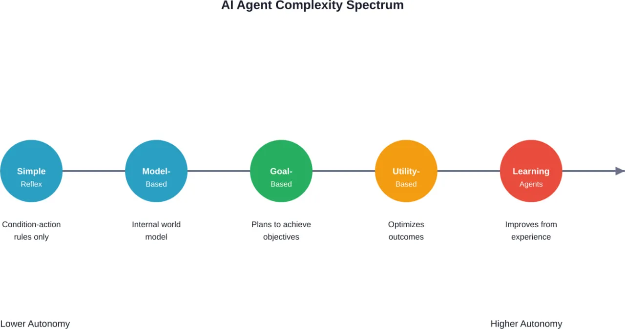 AI agents exist on a complexity spectrum, from simple rule-based systems to sophisticated learning agents that improve over time.