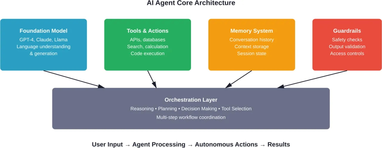The four essential components that transform a language model into an autonomous agent