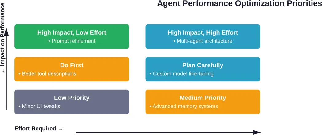 Prioritization matrix for agent optimization efforts based on impact and implementation complexity