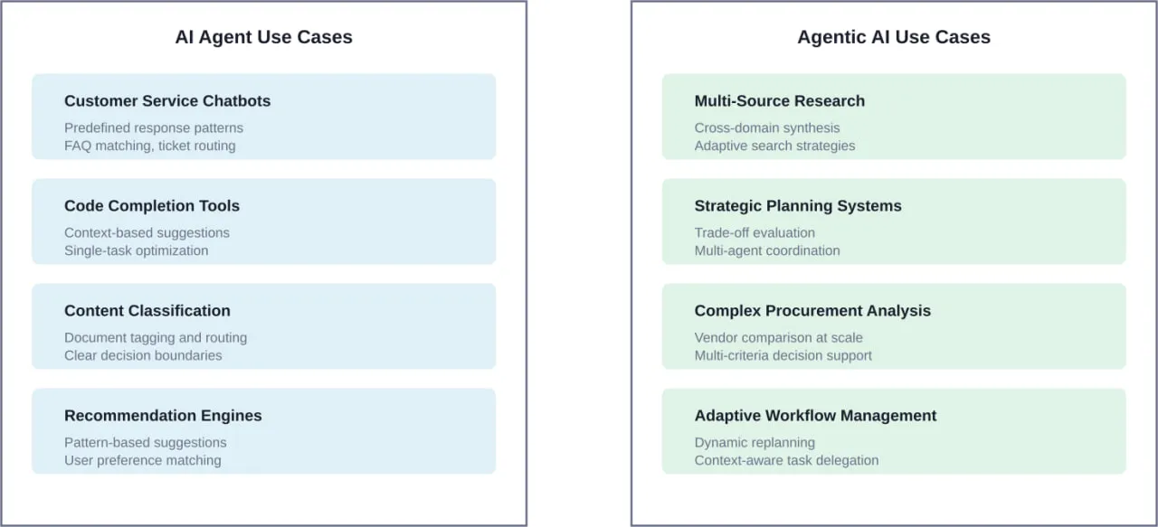 Comparison of typical use cases for AI agents versus agentic AI systems based on task complexity and coordination requirements