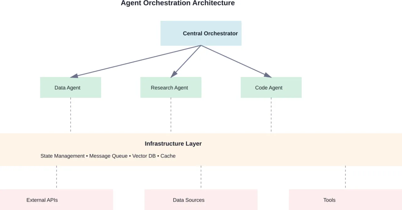 Typical multi-agent orchestration architecture showing coordinator, specialized agents, infrastructure layer, and external integrations